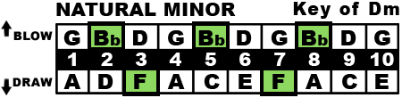 Key of Dm Chart